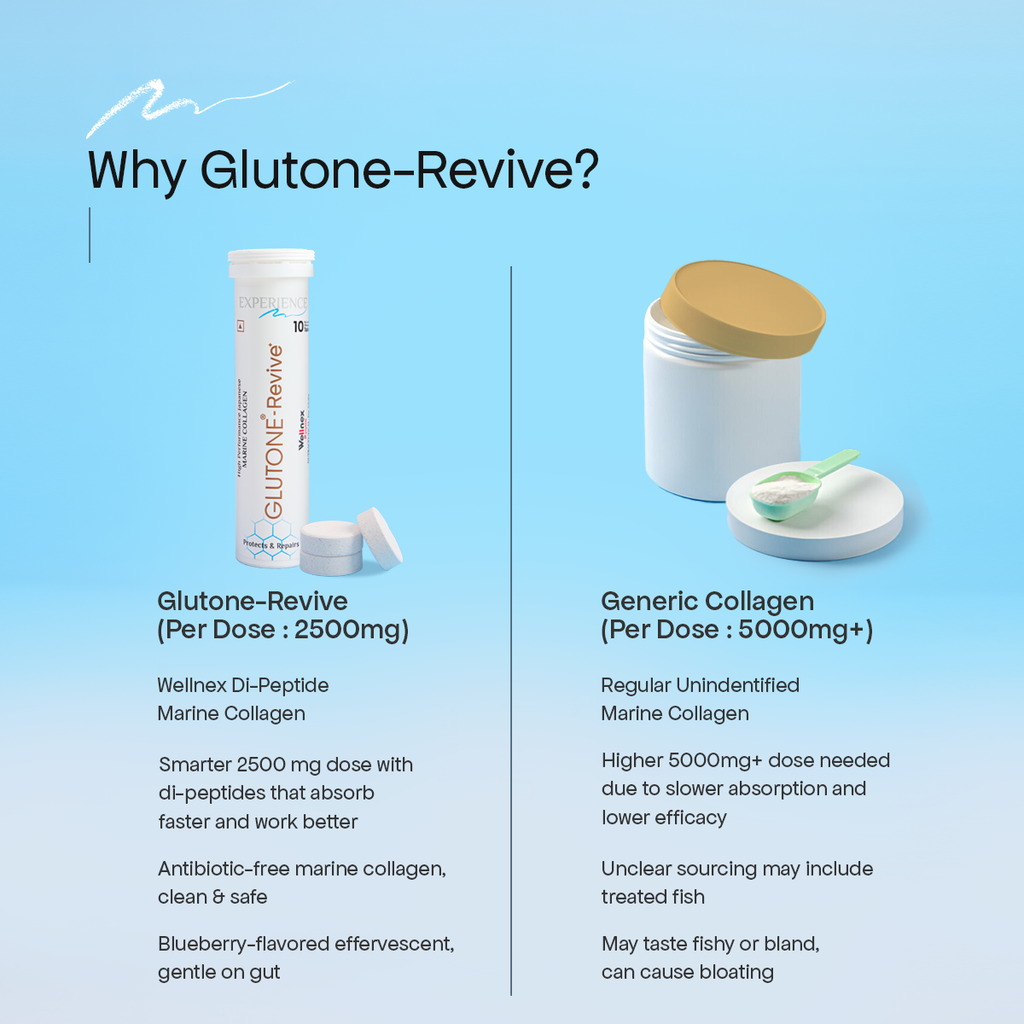 Glutone-Revive Effervescent Collagen Tablets – 2500 mg Wellnex Di-Peptide Marine Collagen|Supports Skin Hydration, Elasticity, Smooth Texture | For Men & Women | 20 Blueberry Flavour Tablets