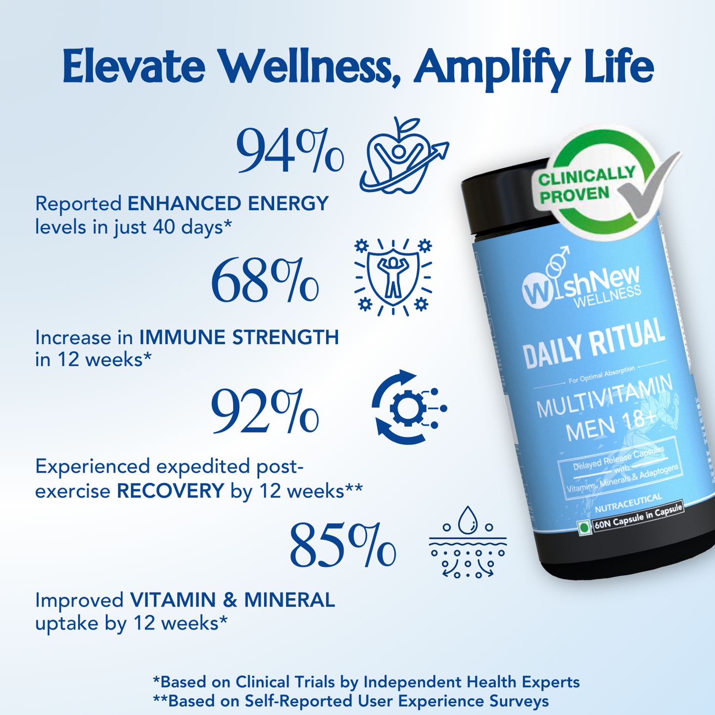 Wishnew Wellness Energized Performance Duo: Daily Ritual Multivitamin Men 18+ + Hydrafuel Lemon & Lime