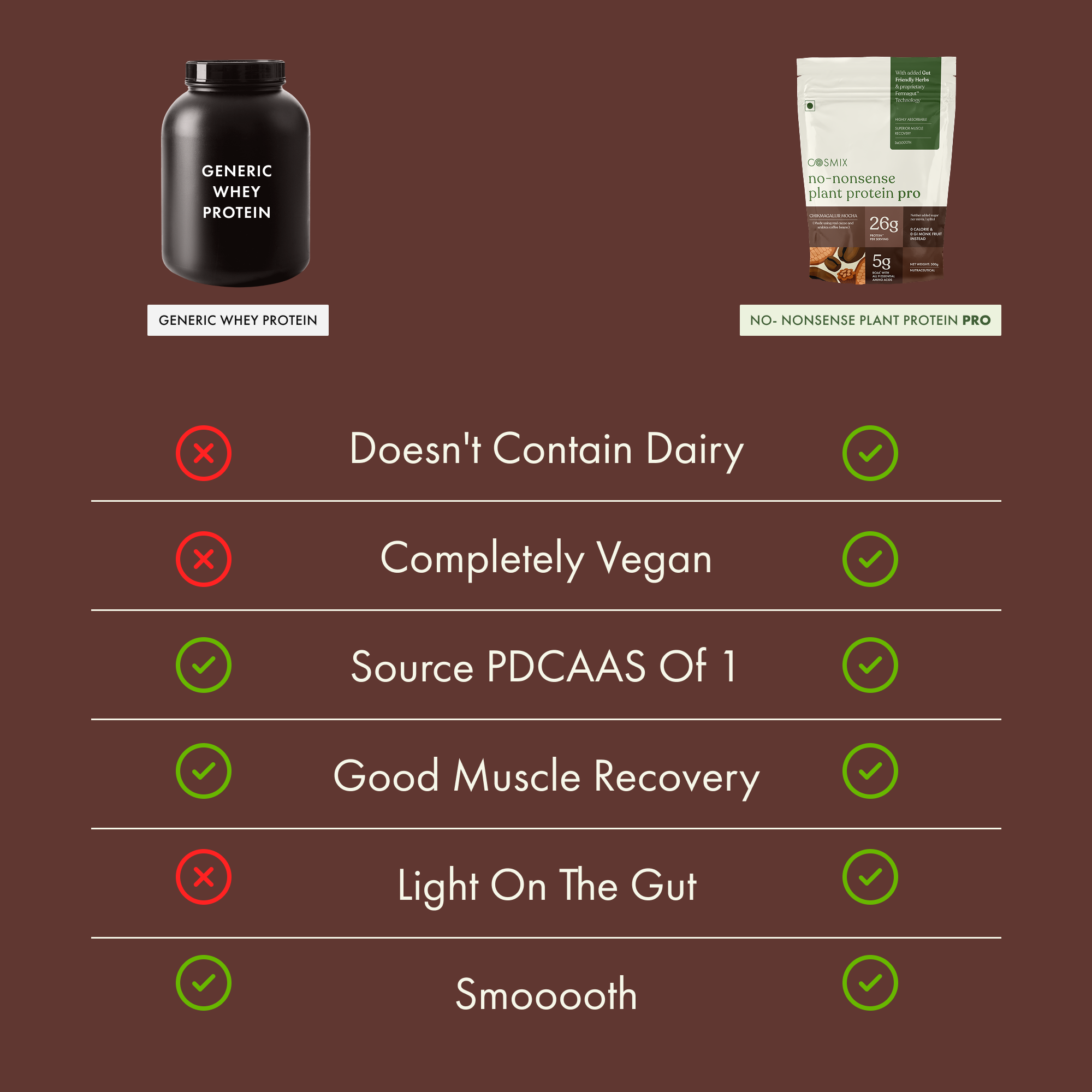 Cosmix No-Nonsense Plant Protein Pro | 26g Protein/Serve | Chikmagalur Mocha | Yeast Powered Plant-Based Protein | PDCAAS of 1 | Light On Gut, Superior Muscle Recovery - 500g