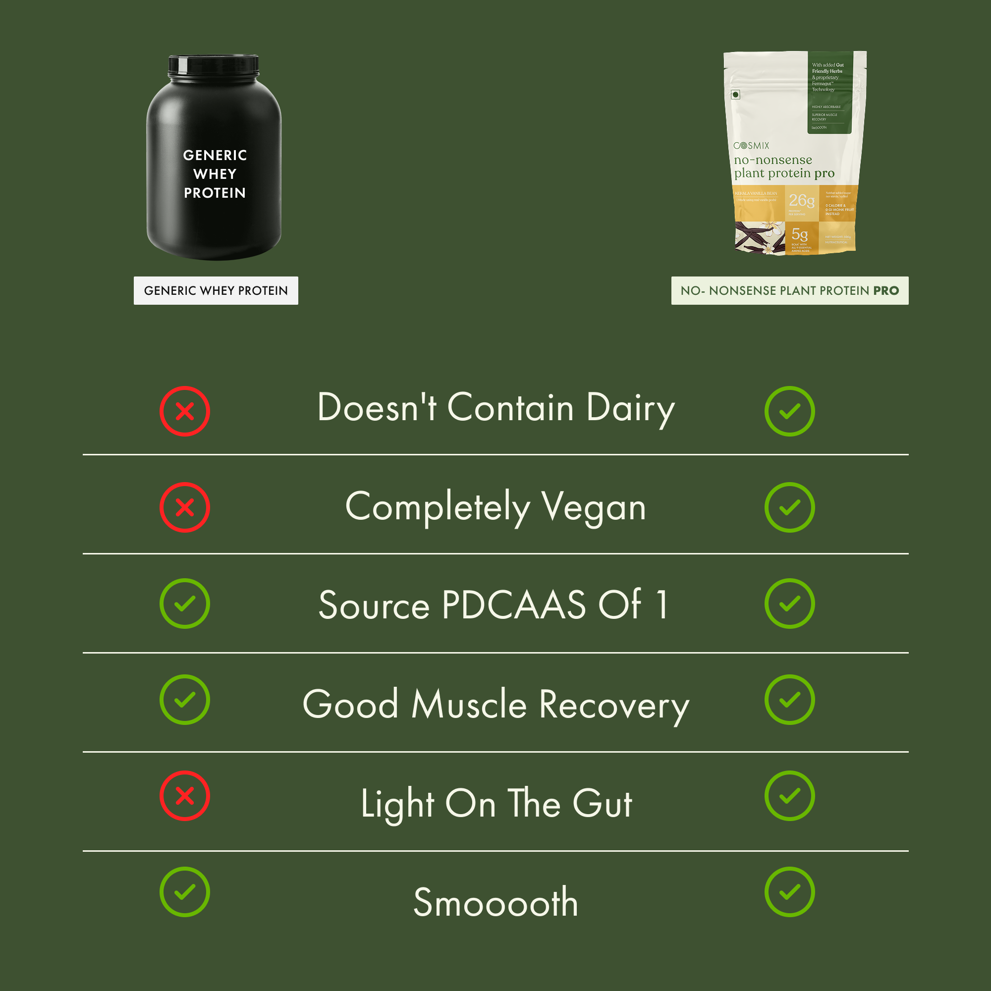 Cosmix No-Nonsense Plant Protein Pro | 26g Protein/Serve | Kerala Vanilla Bean | Yeast Powered Plant-Based Protein | PDCAAS of 1 | Light On Gut, Superior Muscle Recovery - 38g (Pack of 1 Sachet)