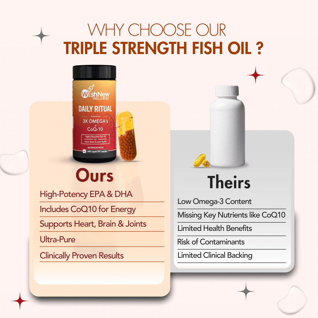 WishNew Wellness DAILY RITUAL with Triple Strength Fish Oil & CoQ-10 | Enhanced Heart & Brain Health | 60 Liquid Capsules with CoQ10 Pellets | High Potency Omega-3, EPA, DHA for Wellbeing Pack of 2