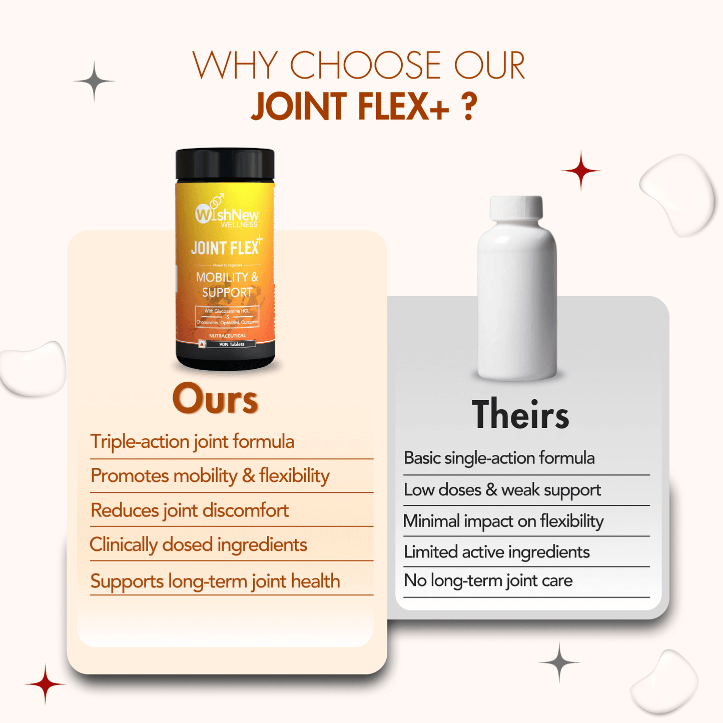 WishNew Wellness JOINT FLEX+ | Advanced Joint Support Formula with Glucosamine, Chondroitin & MSM | Enhances Mobility & Flexibility | 90 Tablets for Optimal Joint Health & Wellbeing