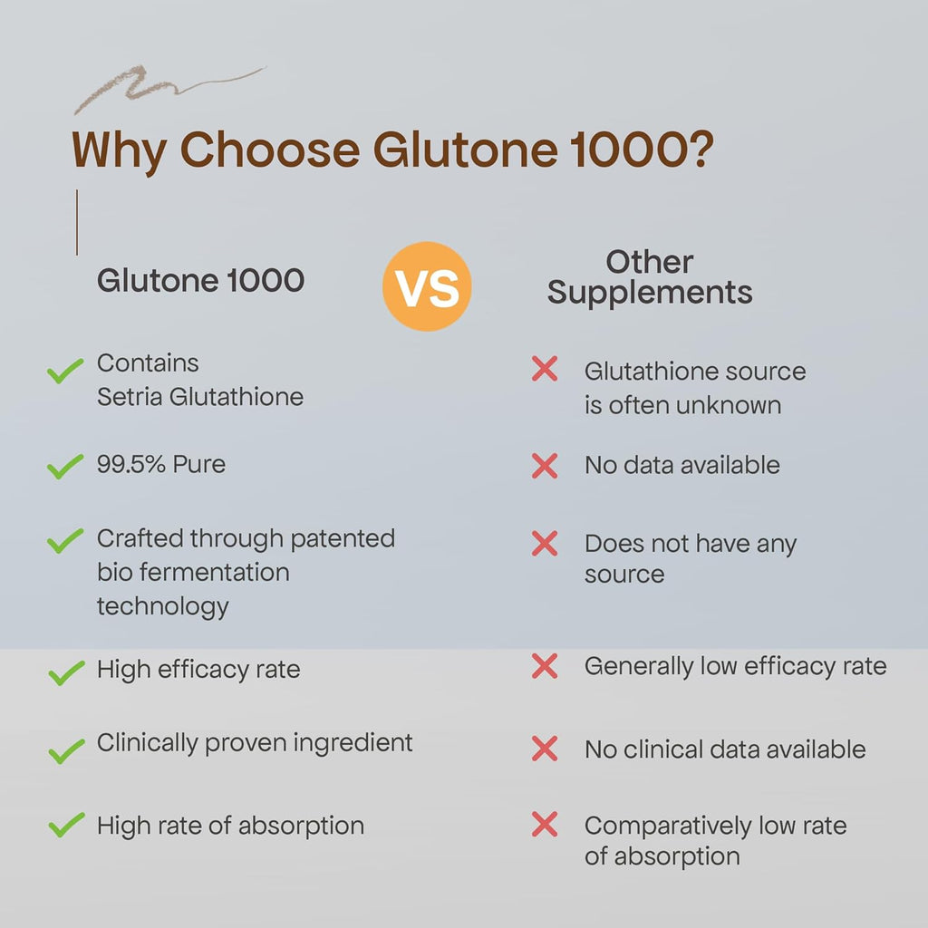Glutone 1000 – Setria L-Glutathione Effervescent Tablets | Vitamin C 40mg | For Radiant Glow | Evens Skin Tone | 15 Tablets (Pack of 3)